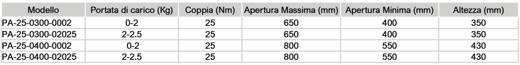 TABELLA BRACCIO PA 25 Avvitatori per assemblaggio industriale I bracci paralleli di reazione Serie PA di Smart Motion sono caratterizzati da durevolezza, resistenza ed ergonomia. La linea  PA-75 è in grado di sostenere un peso fino a 10 kg e una coppia fino a 75 Nm. Sono destinati a operazioni verticali e sono particolarmente adatti per il montaggio di viti e per le operazioni di maschiatura. Il peso dell’utensile è sostenuto da molle a gas. La linea  PA-25  è destinata alle operazioni verticali e viene utilizzata principalmente per l’assemblaggio leggero con filettatrici e cacciaviti: può sostenere un peso fino a 2,5 Kg e una coppia fino a 25 Nm.   Sono disponibili anche bracci pieghevoli di reazione (Serie PS) e bracci con rotaia di reazione (Serie PR).   Guarda il video: https://youtu.be/SWaJiQF8Pf0