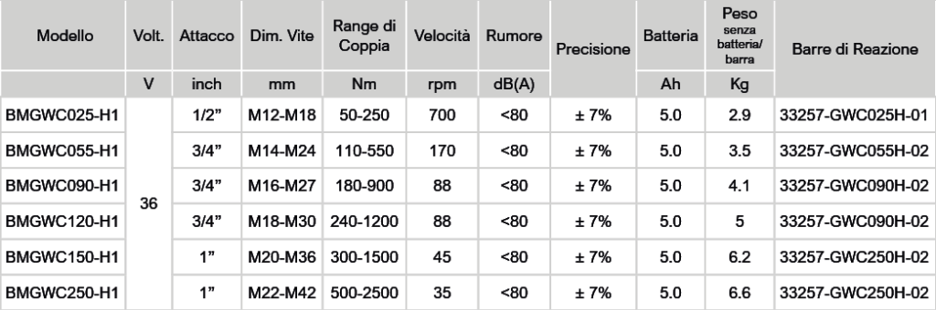 Tabella Avvitatori Cordless Alta Coppia GWC Avvitatori per assemblaggio industriale Gli avvitatori cordless alta coppia Serie GWC di BAMASON rappresentano l’ultima frontiera dell’innovazione tecnologica nel campo dell’alta coppia, in grado di ottimizzare i processi di avvitatura tradizionali massimizzando efficienza delle movimentazioni e consumi rispetto ai più comuni sistemi di avvitatura pneumatici. Grazie alla tecnologia ad assorbimento amperometrico e ai 50 preset di range di coppia gli avvitatori serie GWC sono stati testati e certificati come in grado di garantire precisione di coppia al ± 7% . Sono dotati di potenti motori brushless e di batterie al litio e sono in grado di rispondere a tutte le operazioni di assemblaggio ad alta coppia grazie alla gamma di modelli. La linea GWC Series di utensili ad alta coppia vanta: Vari modelli con range complessivo 50-2500 Nm Motori Brushless 50 PRESET di coppia Display e LED colorati per lo status operativo Ma soprattutto la più alta velocità presente sul mercato dell'alta coppia.   https://youtu.be/-veny7x_N_s Scopri tutta la gamma di utensili a batteria Bamason qui