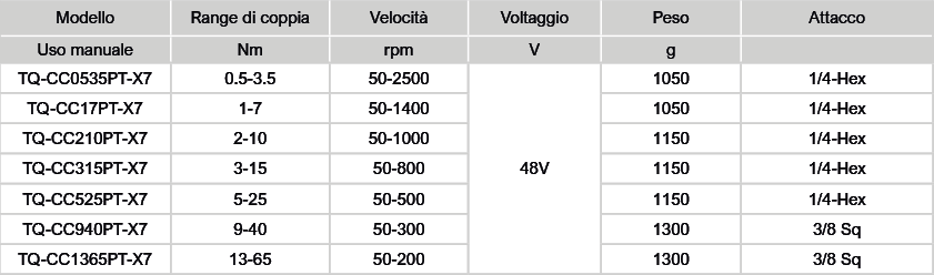 Tabella Torque IQ utensili a pistola TQ CC Avvitatori per assemblaggio industriale L'avvitatore elettronico ad assorbimento di corrente Torque IQ si basa sulla tecnologia di servocontrollo, per garantire che la precisione della coppia di serraggio sia controllata entro una deviazione standard del +/- 3%. Grazie al sofisticato algoritmo di controllo, gli avvitatori Torque IQ (a pistola, diritti e angolari) e il controller touch-screen X7 sono in grado di garantire la flessibilità della parametrizzazione e l’affidabilità del processo di serraggio.   Semplicità di utilizzo attraverso un’interfaccia guidata studiata per non richiedere l’intervento di esperti; Flessibilità permettendo una facile parametrizzazione nelle modifiche; Accuratezza, per soddisfare anche i serraggi più restrittivi; Convenienza, il miglior rapporto qualità prezzo del settore. Principali caratteristiche: Motore brushless ad alta efficienza 50 parametrizzazioni (PSET) di coppia, tempo e velocità Modalità di parametrizzazione (PSET) semplice (1 step) o multipla (4 step) Rilevamento coppia mediante sofisticato algoritmo di calcolo Schermo touch screen per parametrizzazione e status del ciclo Salvataggio parametri programmati Facile uso e installazione   Guarda il video - clicca qui https://youtu.be/4zH4xGlhxY4