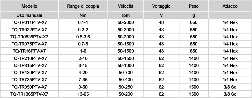 Tabella Torque IQ utensili a pistola TQ TR Avvitatori per assemblaggio industriale L'avvitatore elettronico con trasduttore - serie TQ-TR x7, unitamente al controller  permette di gestire la programmazione completa del processo di serraggio. Tutti i modelli TQ-TR (a pistola, diritti e angolari) sono interfacciabili con il controller TQ-X7-8-S, per garantire la flessibilità della parametrizzazione e l’affidabilità del processo di serraggio. Semplicità di utilizzo attraverso un’interfaccia guidata studiata per non richiedere l’intervento di esperti; Flessibilità permettendo una facile parametrizzazione nelle modifiche; Accuratezza, per soddisfare anche i serraggi più restrittivi; Convenienza, il miglior rapporto qualità prezzo del settore. Principali caratteristiche: Motori brushless ad alta efficienza; Controller con touch screen a colori per settaggio semplice ed intuitivo dei parametri; Rilevamento coppia tramite trasduttore integrato; 50 parametrizzazioni (PSET) di coppia, tempo e velocità; Modalità di parametrizzazione (PSET) semplice (1 step) o multipla (4 step).   Guarda il video - clicca qui https://youtu.be/4zH4xGlhxY4