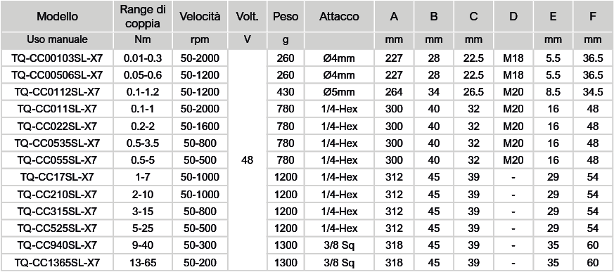 Tabella Torque IQ utensili diritti a leva TQ CC Avvitatori per assemblaggio industriale L'avvitatore elettronico ad assorbimento di corrente Torque IQ si basa sulla tecnologia di servocontrollo, per garantire che la precisione della coppia di serraggio sia controllata entro una deviazione standard del +/- 3%. Grazie al sofisticato algoritmo di controllo, gli avvitatori Torque IQ (a pistola, diritti e angolari) e il controller touch-screen X7 sono in grado di garantire la flessibilità della parametrizzazione e l’affidabilità del processo di serraggio.   Semplicità di utilizzo attraverso un’interfaccia guidata studiata per non richiedere l’intervento di esperti; Flessibilità permettendo una facile parametrizzazione nelle modifiche; Accuratezza, per soddisfare anche i serraggi più restrittivi; Convenienza, il miglior rapporto qualità prezzo del settore. Principali caratteristiche: Motore brushless ad alta efficienza 50 parametrizzazioni (PSET) di coppia, tempo e velocità Modalità di parametrizzazione (PSET) semplice (1 step) o multipla (4 step) Rilevamento coppia mediante sofisticato algoritmo di calcolo Schermo touch screen per parametrizzazione e status del ciclo Salvataggio parametri programmati Facile uso e installazione   Guarda il video - clicca qui https://youtu.be/4zH4xGlhxY4