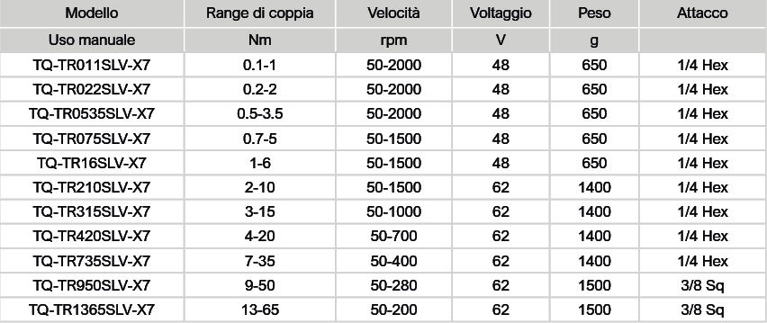 Tabella Torque IQ utensili diritti a leva TQ TR Avvitatori per assemblaggio industriale L'avvitatore elettronico con trasduttore - serie TQ-TR x7, unitamente al controller  permette di gestire la programmazione completa del processo di serraggio. Tutti i modelli TQ-TR (a pistola, diritti e angolari) sono interfacciabili con il controller TQ-X7-8-S, per garantire la flessibilità della parametrizzazione e l’affidabilità del processo di serraggio. Semplicità di utilizzo attraverso un’interfaccia guidata studiata per non richiedere l’intervento di esperti; Flessibilità permettendo una facile parametrizzazione nelle modifiche; Accuratezza, per soddisfare anche i serraggi più restrittivi; Convenienza, il miglior rapporto qualità prezzo del settore. Principali caratteristiche: Motori brushless ad alta efficienza; Controller con touch screen a colori per settaggio semplice ed intuitivo dei parametri; Rilevamento coppia tramite trasduttore integrato; 50 parametrizzazioni (PSET) di coppia, tempo e velocità; Modalità di parametrizzazione (PSET) semplice (1 step) o multipla (4 step).   Guarda il video - clicca qui https://youtu.be/4zH4xGlhxY4