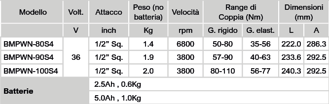 Tabella PWN Series Avvitatori per assemblaggio industriale Avvitatore ad impulso idraulico cordless - PWN Series L'avvitatore ad impulso idraulico Serie PWN è la nuova frontiera degli utensili ad impulso idraulico: i modelli PWN garantiscono performance migliorate e sono in grado di coprire le esigenze di coppia fino a 110 Nm. Rappresentano la coniugazione perfetta tra la potenza degli avvitatori a impulso e la leggerezza e praticità degli utensili a batteria. Equipaggiati con motori brushless di ultima generazione assicurano grande rendimento dell’utensile nel tempo, nessuna manutenzione, nessun inquinamento nell’area di lavoro. La camera ad impulsi specificatamente progettata unitamente al nuovo olio appositamente formulato garantiscono bassissimi cicli manutentivi e mantenimento delle performance nel tempo. Funzionano con batterie agli ioni di litio da 2,5 Ah o 5,0 Ah.